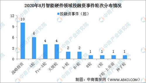 2020年8月智能硬件領(lǐng)域投融資情況分析 追覓科技受小米集團青睞